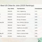 Best US Cities for Job Opportunities