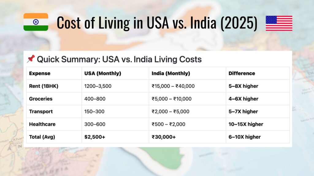 Cost of Living in USA vs. India (2025)