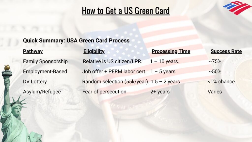 How to Get a US Green Card – Complete Guide